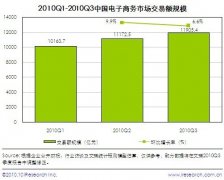 我国第三季度电子商务交易额达1.2万亿元